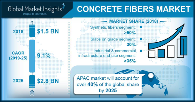 Concrete Fibers Market